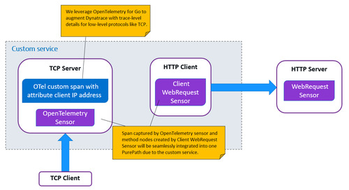 Leverage automated and intelligent observability for OpenTelemetry for Go with Dynatrace PurePath 4