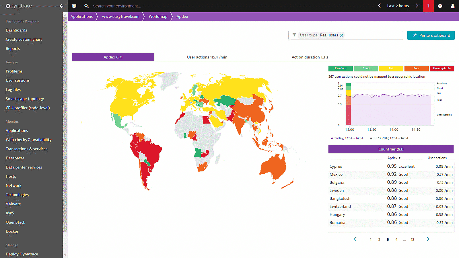 Apdex without JS RUM Dynatrace screenshot