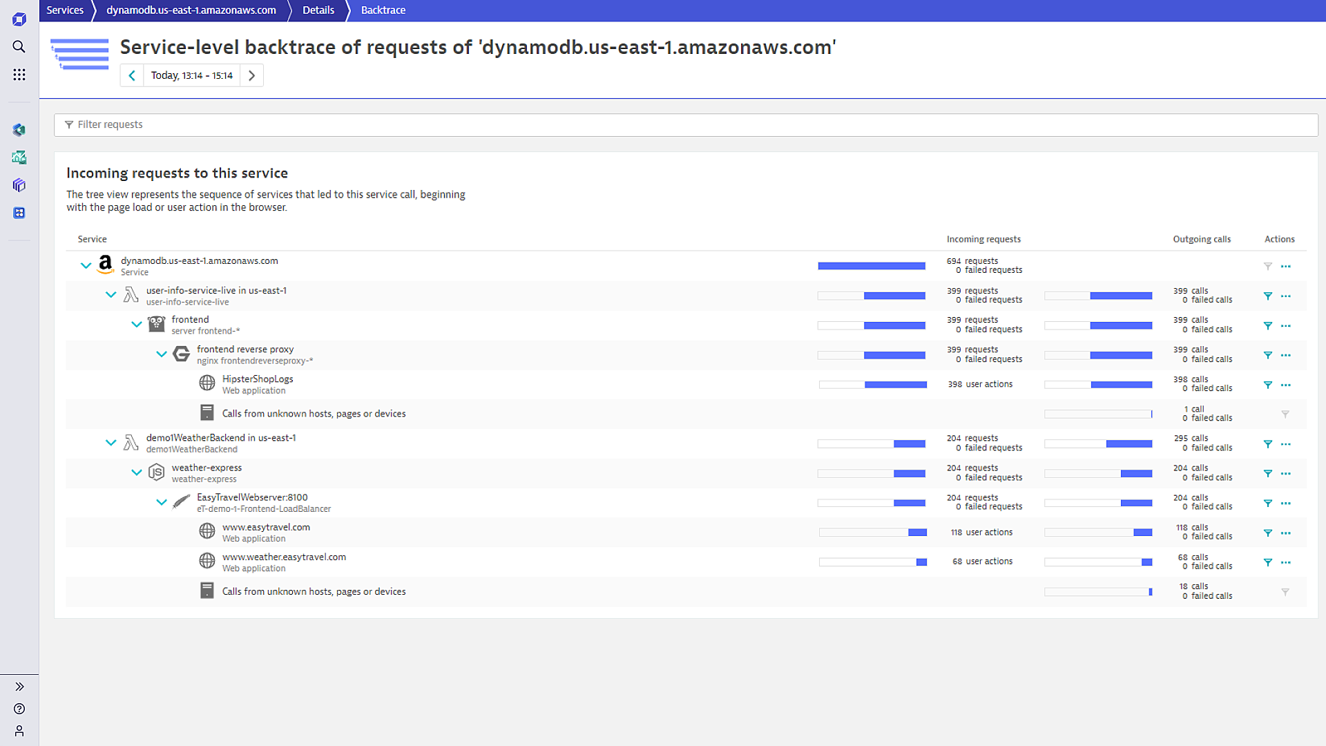 Service-level backtrace of AWS service in Dynatrace screenshot