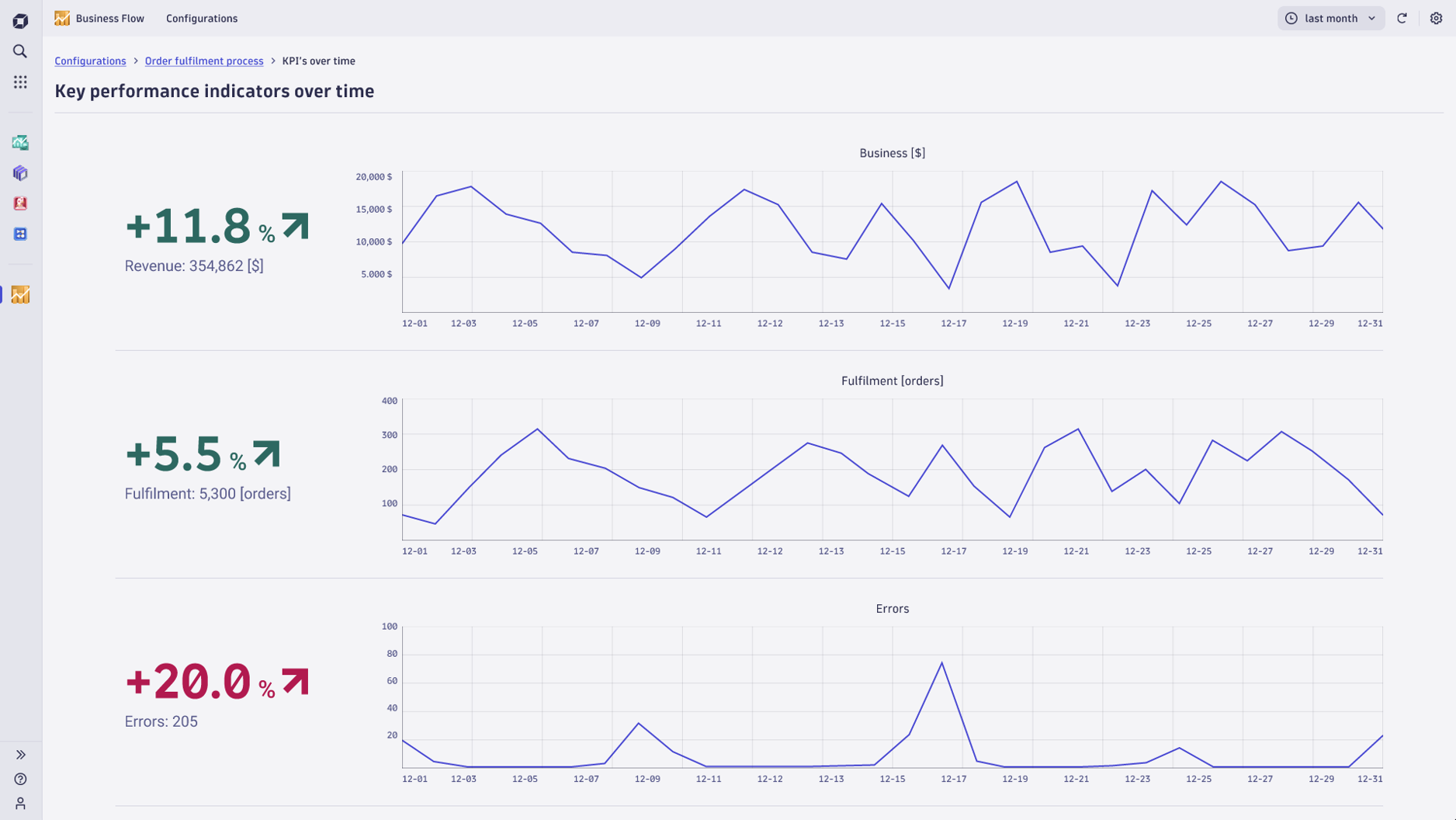 View your business flow KPIs over time