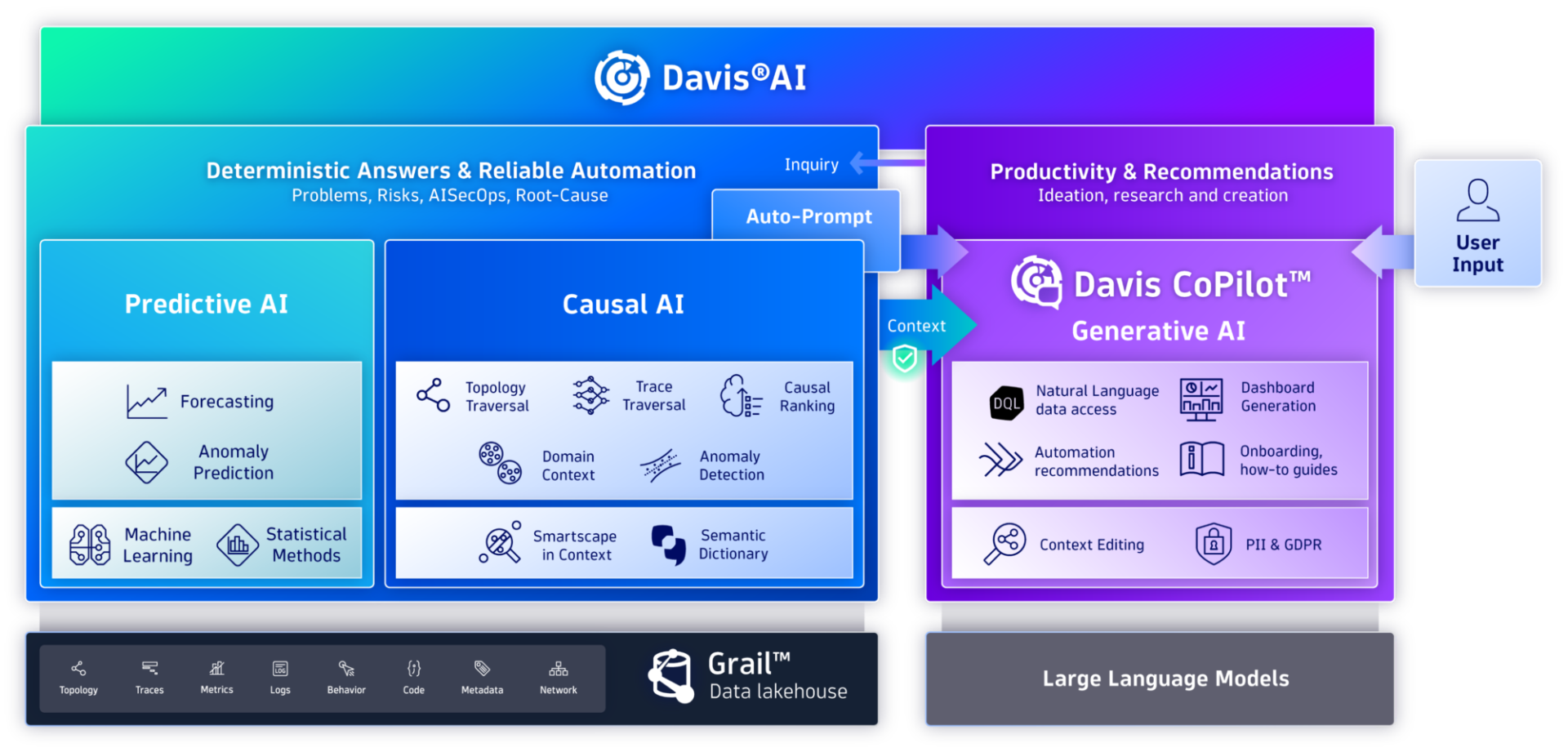 Chart of DavisAI modes.