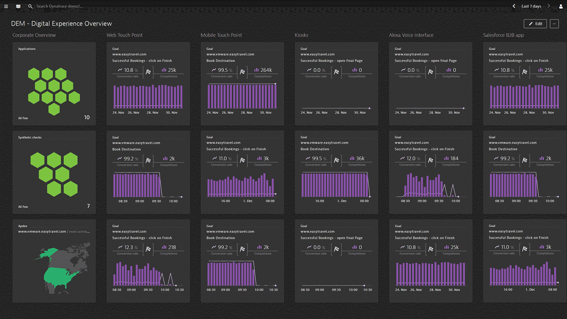 DEM - Digital Experience Overview - Dynatrace screenshot