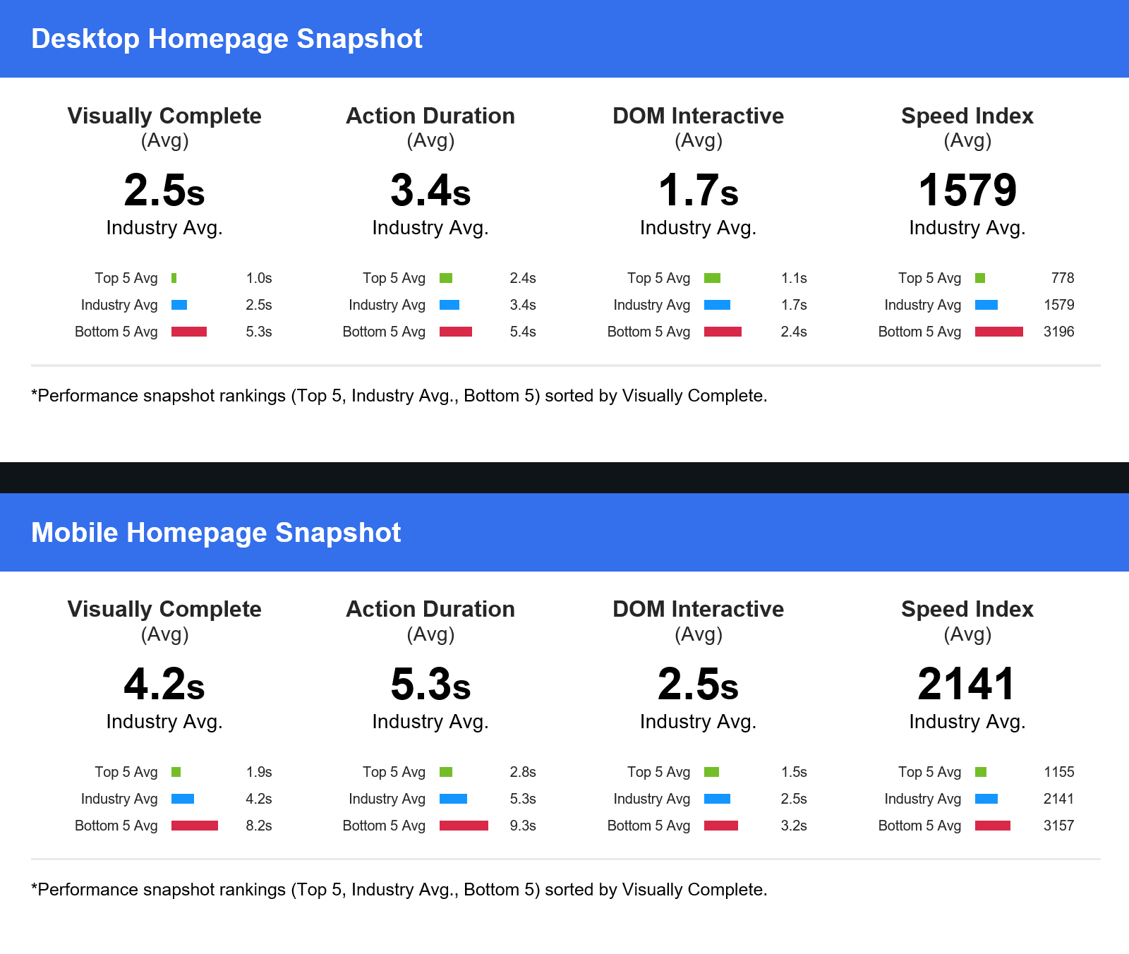 Analyze multiple data points to summarize web performance in your industry