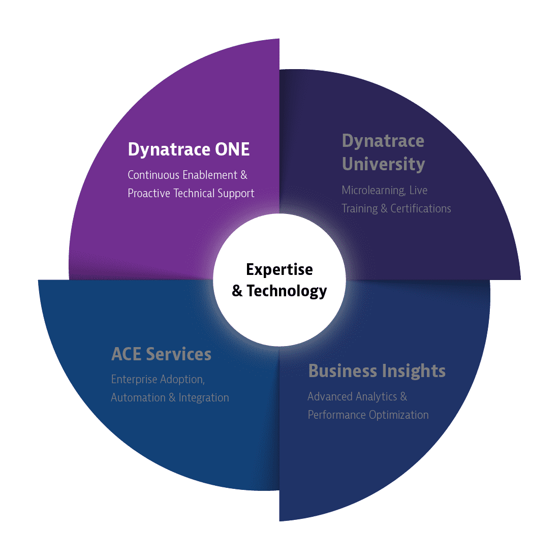 Dynatrace ONE