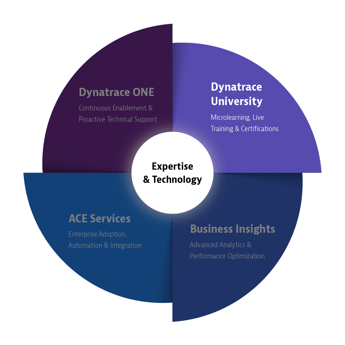 Dynatrace University