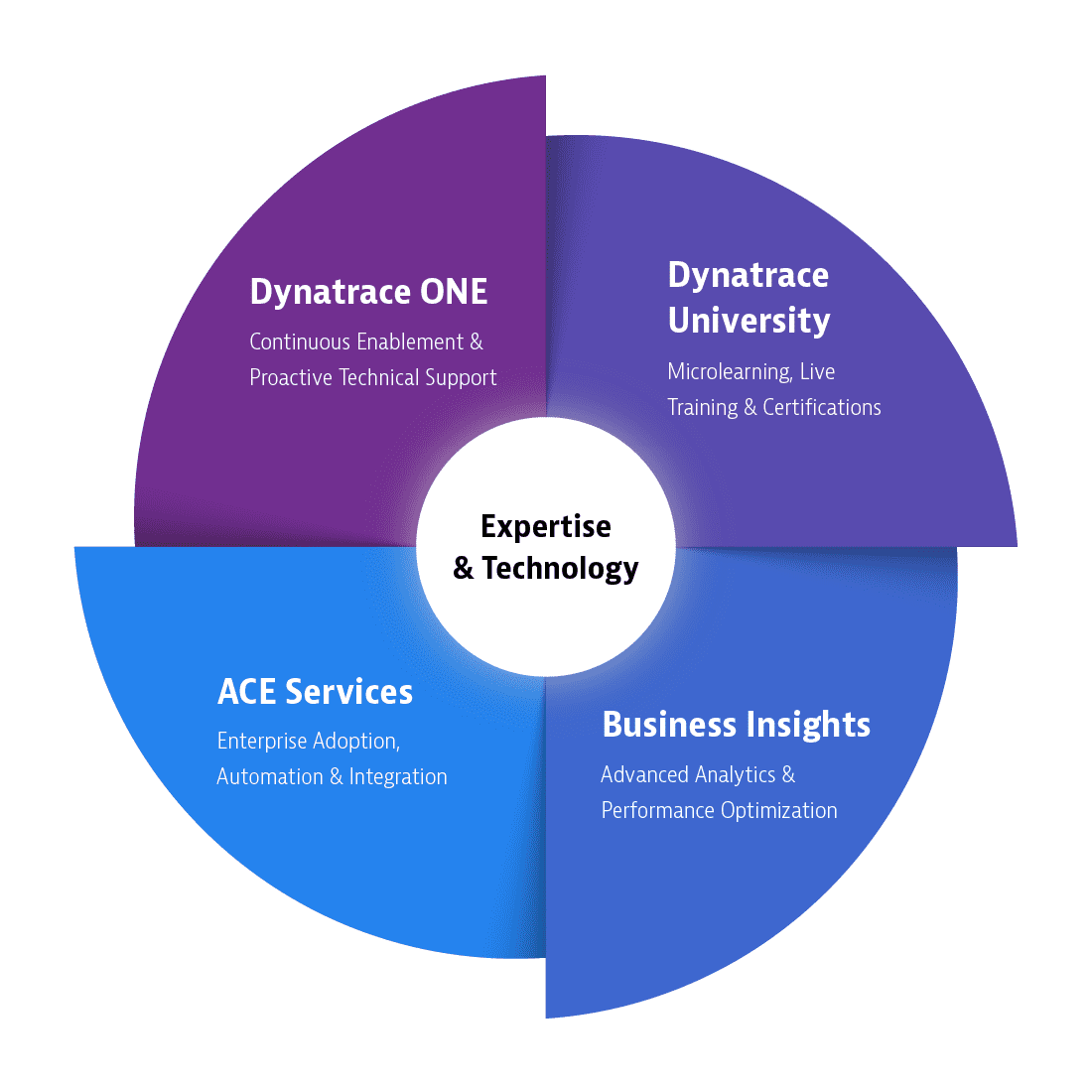 Services Support Wheel