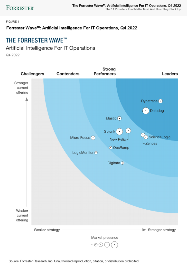 The Forrester Wave™: Artificial Intelligence For IT Operations, Q4 2022
