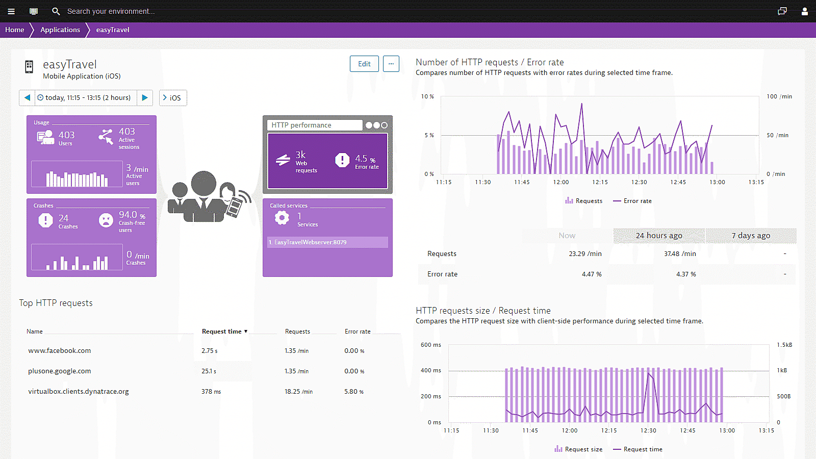 iOS Mobile Application Performance dashboard Dynatrace screenshot