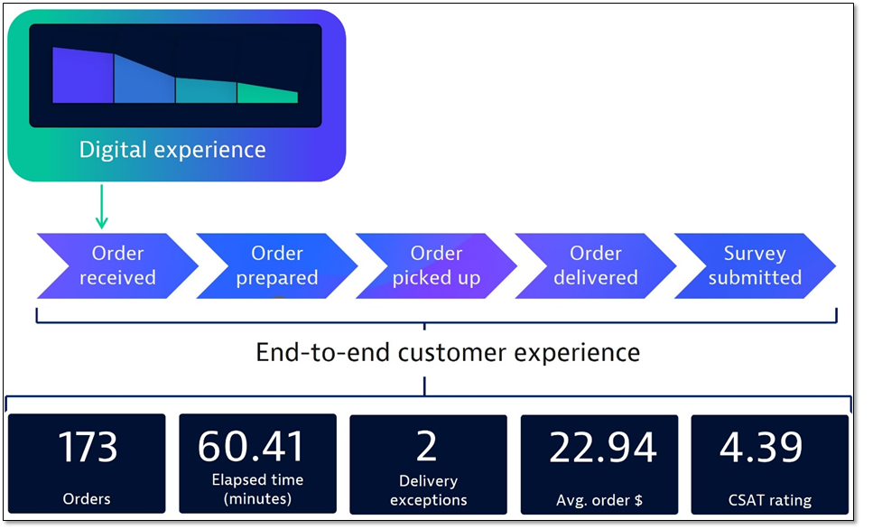 From digital experience to customer experience