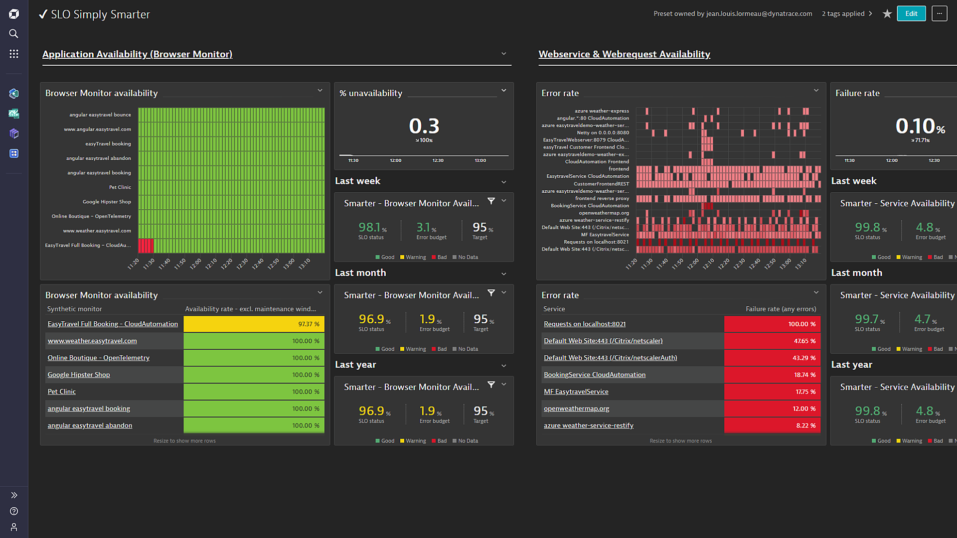 Common performance SLOs