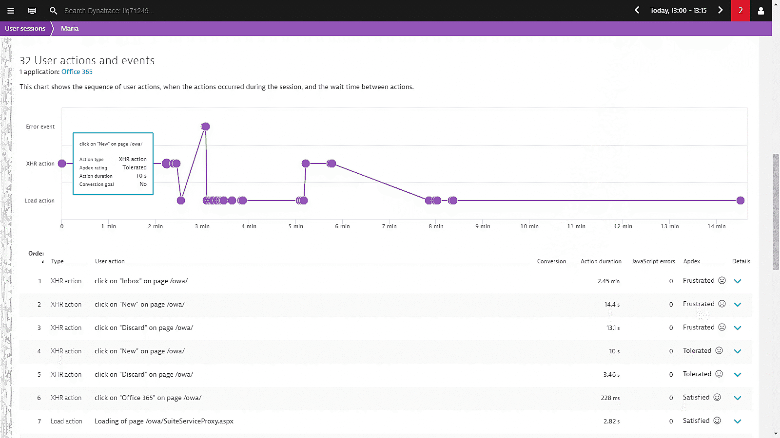 See the sequence of user actions, when the actions occurred during the session, and the wait time between actions.