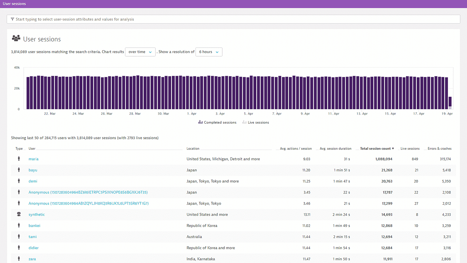 User sessions overview in Dynatrace screenshot