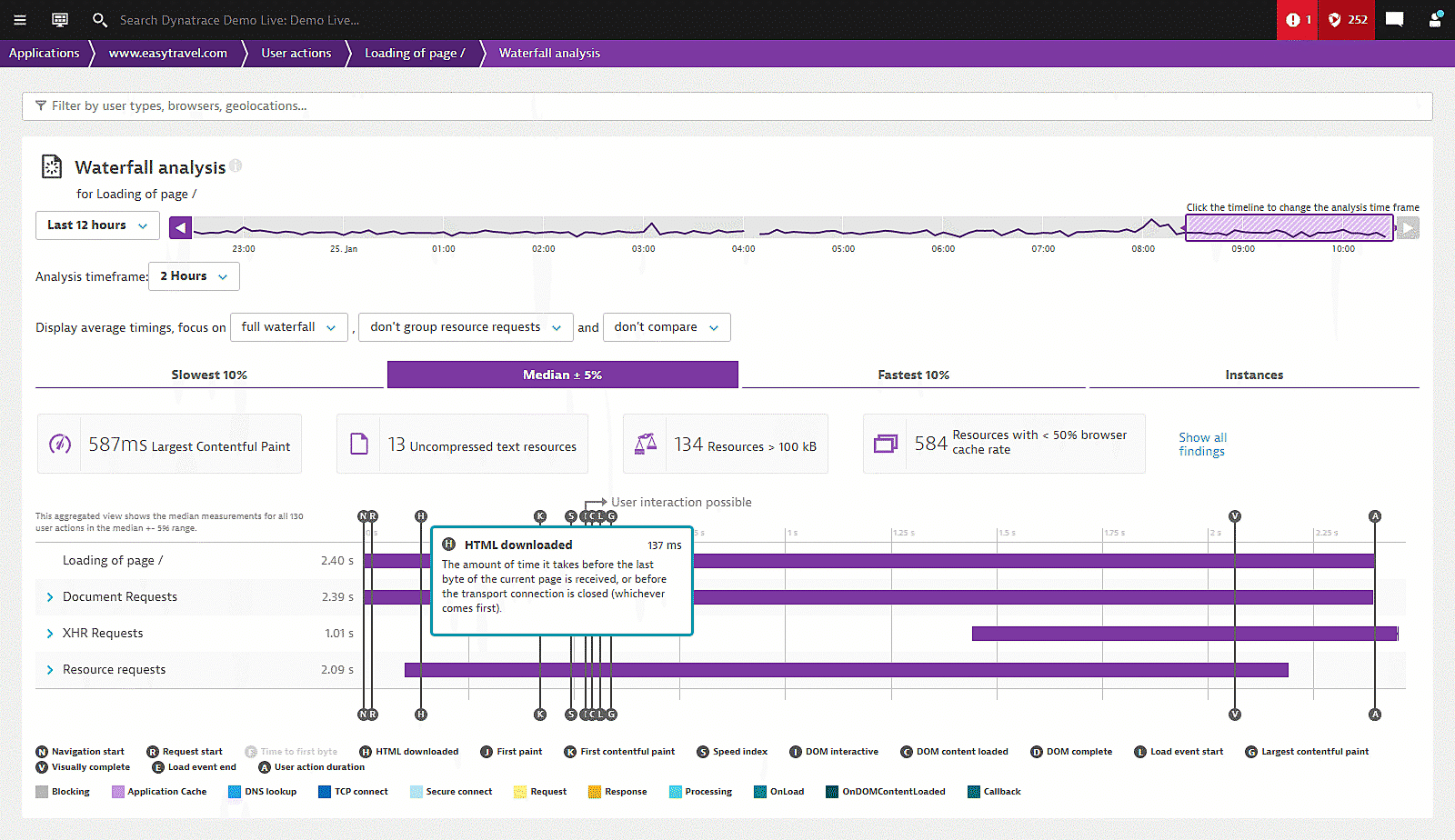 Webpage Waterfall analysis HTML downloaded Dynatrace screenshot