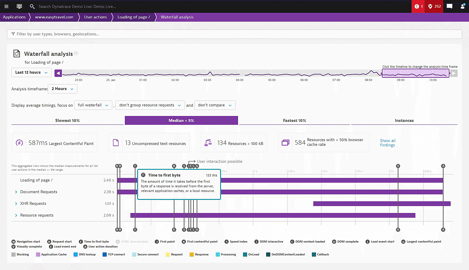 Webpage Waterfall analysis time to first byte Dynatrace screenshot