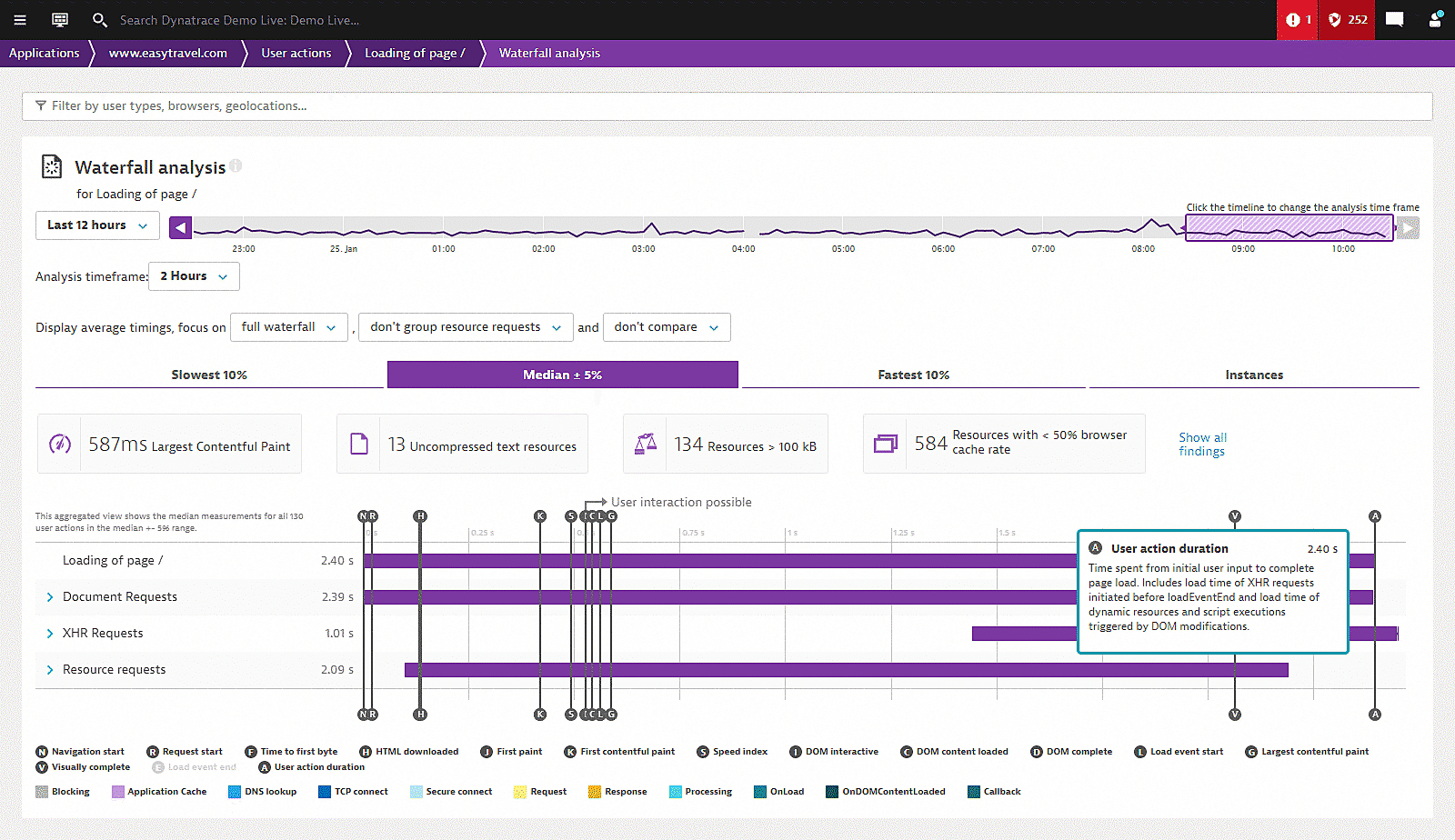 Webpage Waterfall analysis User action duration Dynatrace screenshot