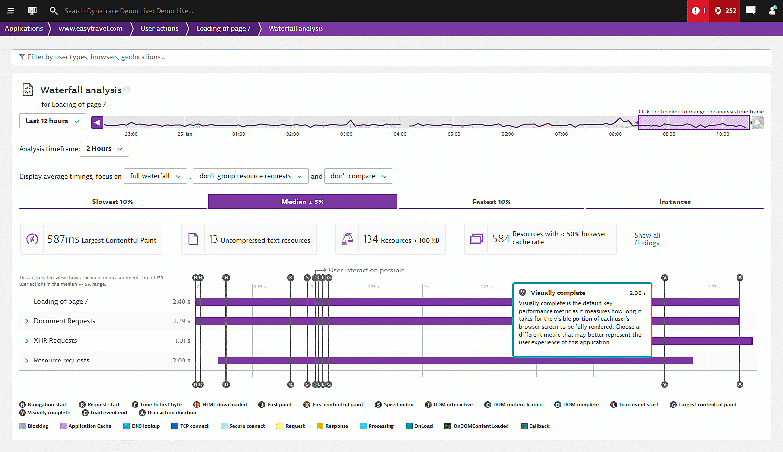 Webpage Waterfall analysis Visually complete Dynatrace screenshot